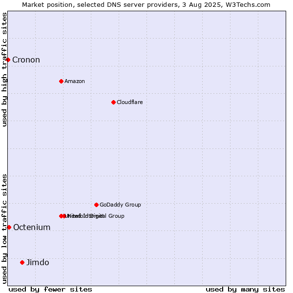 Market position of Jimdo vs. Octenium vs. Cronon