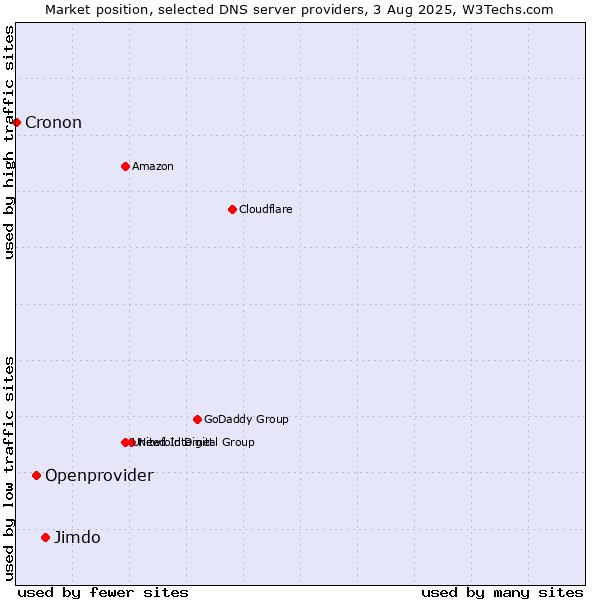 Market position of Jimdo vs. Openprovider vs. Cronon