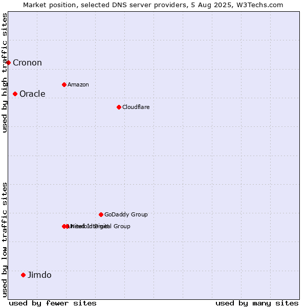 Market position of Jimdo vs. Oracle vs. Cronon