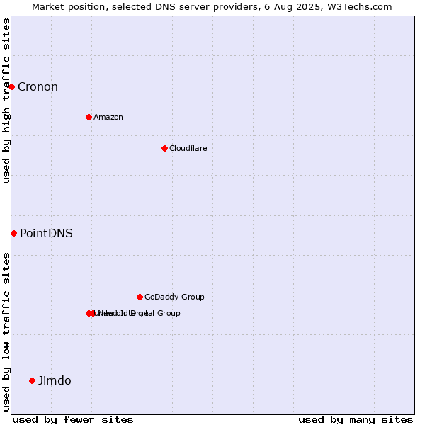 Market position of Jimdo vs. PointDNS vs. Cronon