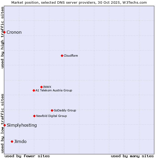Market position of Jimdo vs. Simplyhosting vs. Cronon