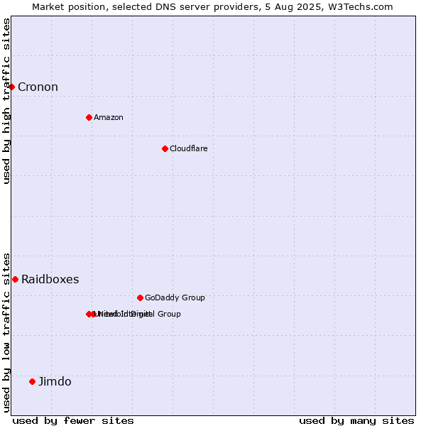 Market position of Jimdo vs. Raidboxes vs. Cronon