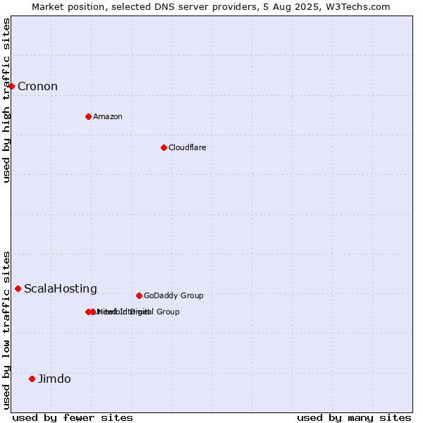 Market position of Jimdo vs. ScalaHosting vs. Cronon