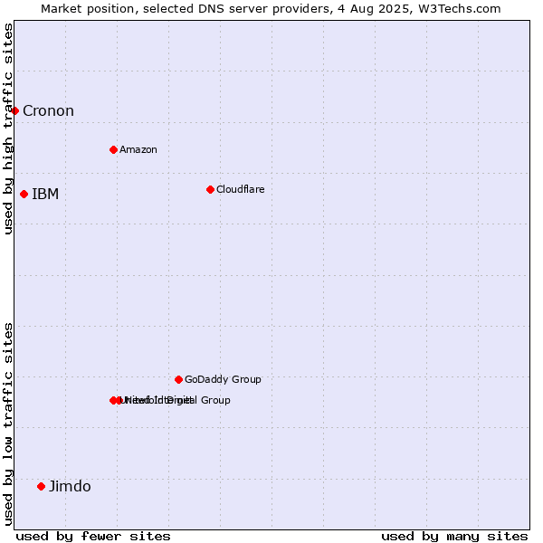 Market position of Jimdo vs. IBM vs. Cronon