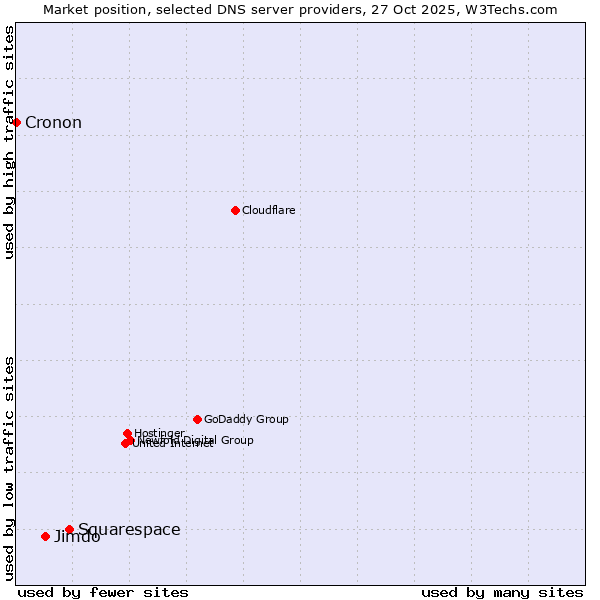 Market position of Squarespace vs. Jimdo vs. Cronon