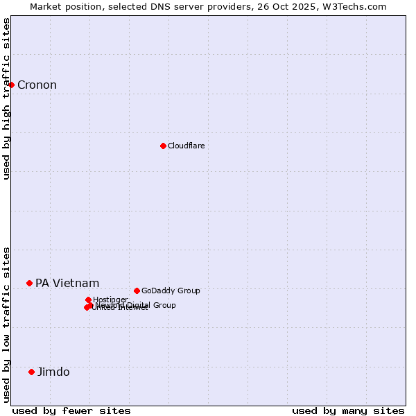 Market position of Jimdo vs. PA Vietnam vs. Cronon