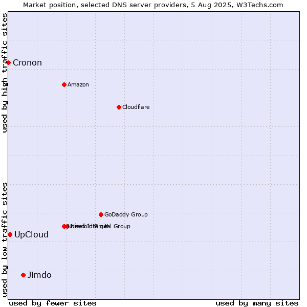 Market position of Jimdo vs. UpCloud vs. Cronon