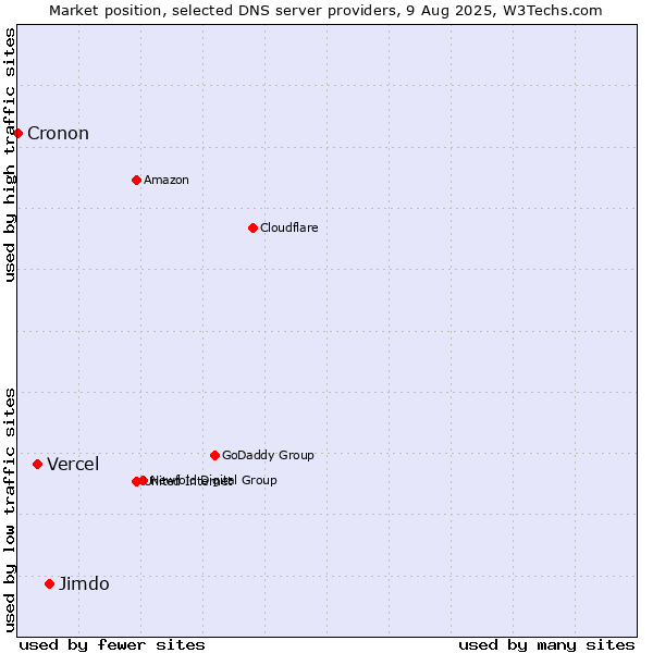 Market position of Jimdo vs. Vercel vs. Cronon