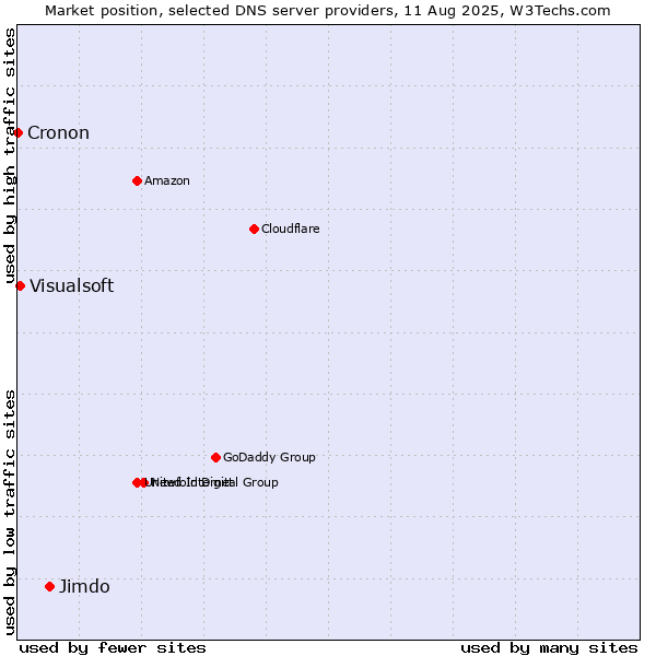 Market position of Jimdo vs. Visualsoft vs. Cronon