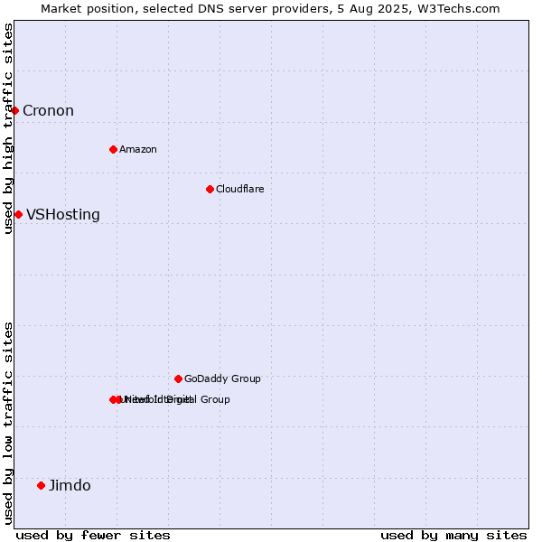 Market position of Jimdo vs. VSHosting vs. Cronon