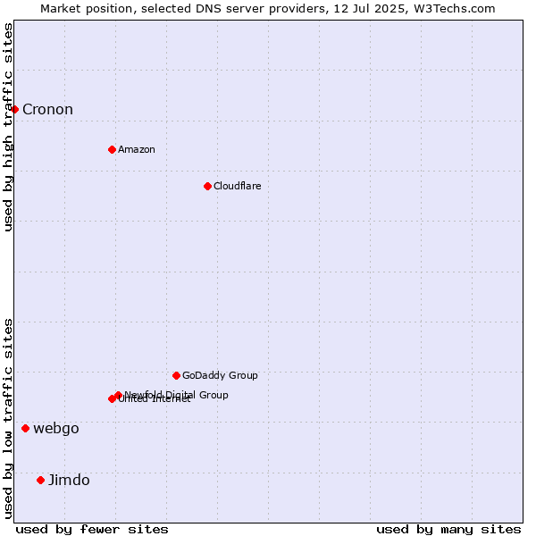 Market position of Jimdo vs. webgo vs. Cronon