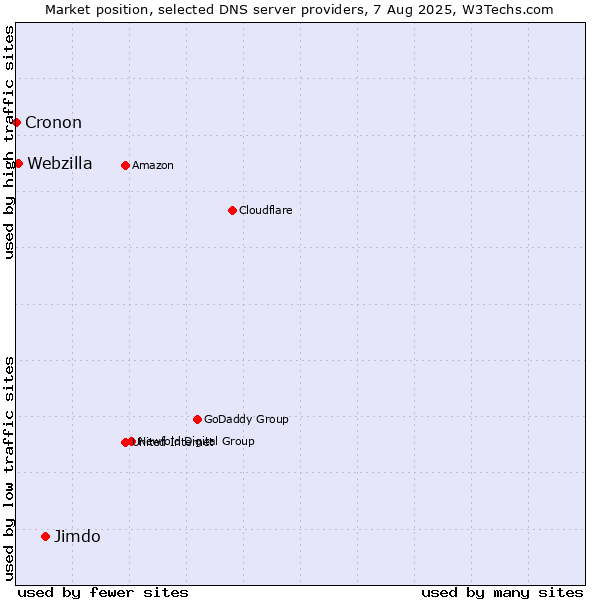 Market position of Jimdo vs. Webzilla vs. Cronon