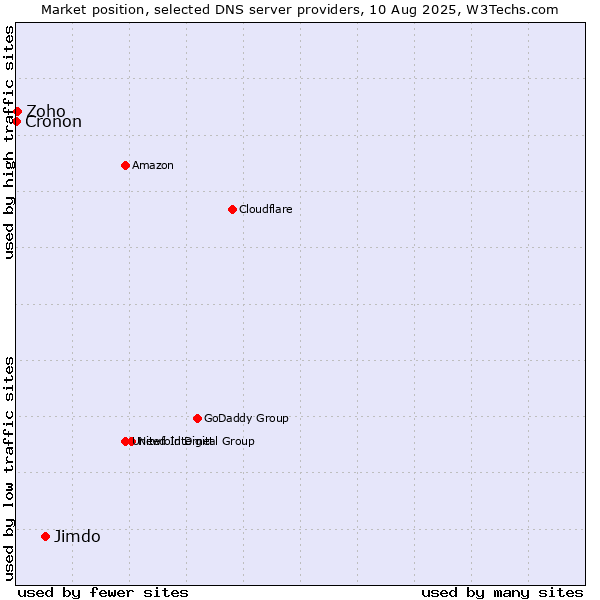 Market position of Jimdo vs. Zoho vs. Cronon