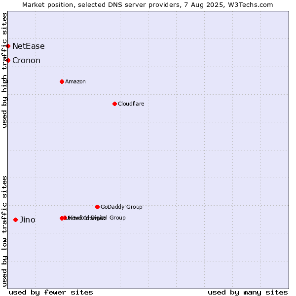Market position of Jino vs. NetEase vs. Cronon