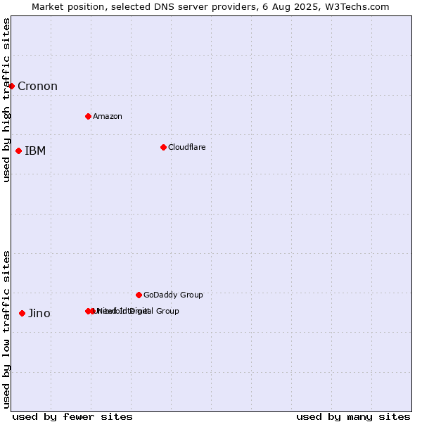 Market position of Jino vs. IBM vs. Cronon