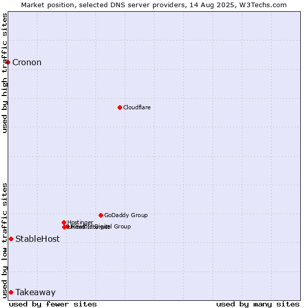 Market position of StableHost vs. Takeaway vs. Cronon