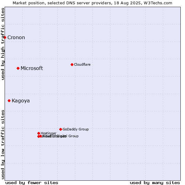 Market position of Microsoft vs. Kagoya vs. Cronon
