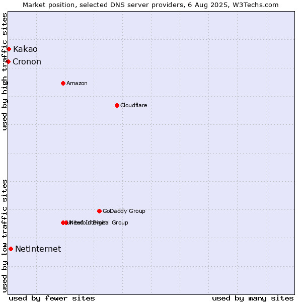 Market position of Netinternet vs. Kakao vs. Cronon