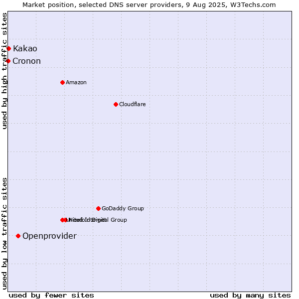 Market position of Openprovider vs. Kakao vs. Cronon