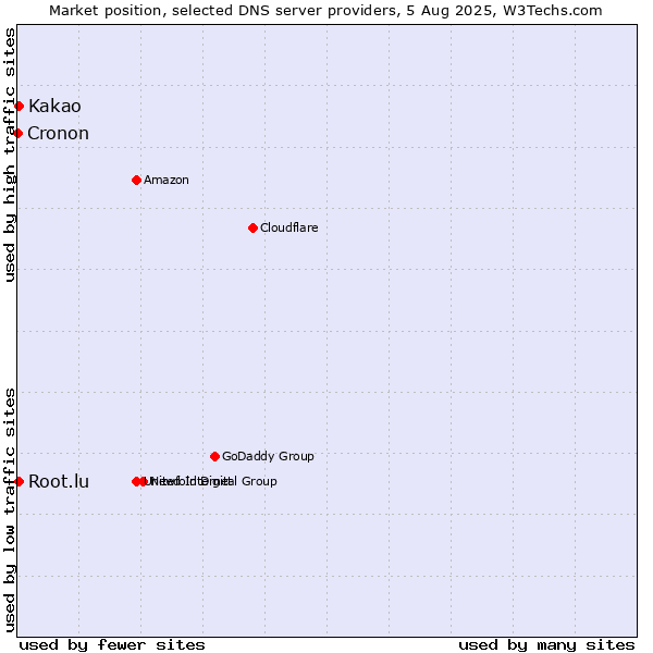 Market position of Kakao vs. Root.lu vs. Cronon