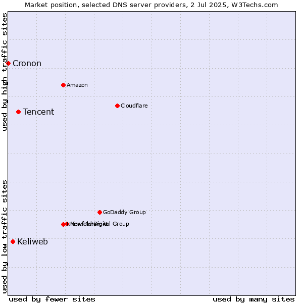 Market position of Tencent vs. Keliweb vs. Cronon