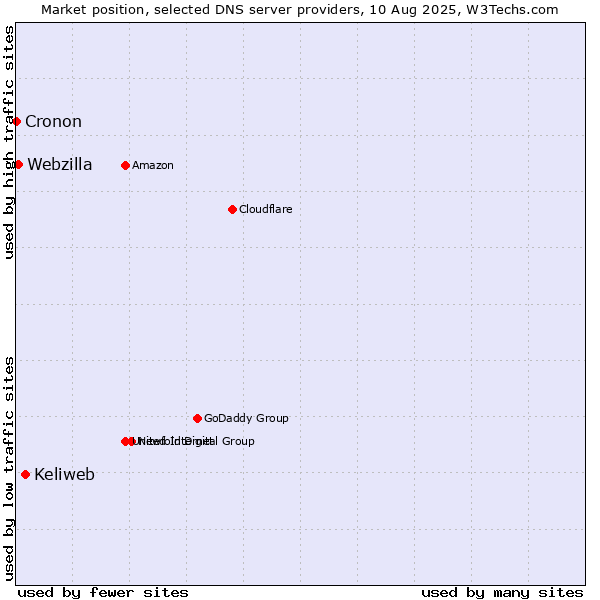 Market position of Keliweb vs. Webzilla vs. Cronon