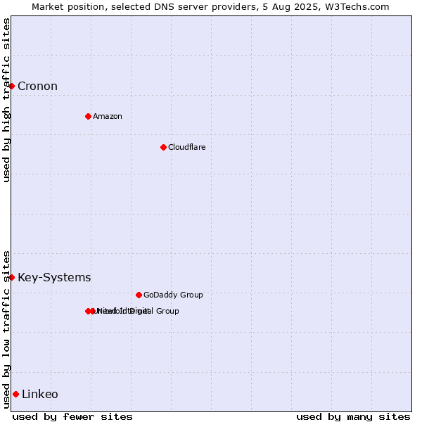 Market position of Linkeo vs. Key-Systems vs. Cronon