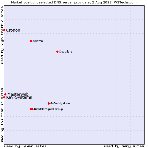 Market position of Masterweb vs. Key-Systems vs. Cronon