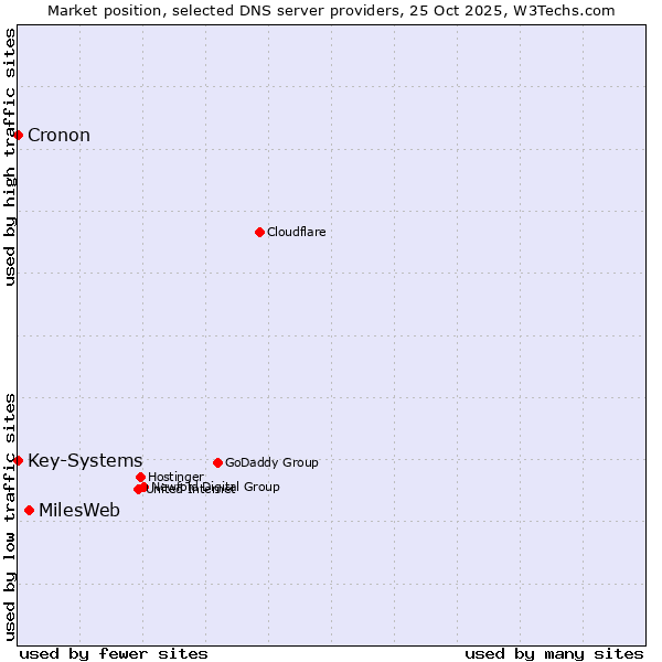 Market position of MilesWeb vs. Key-Systems vs. Cronon