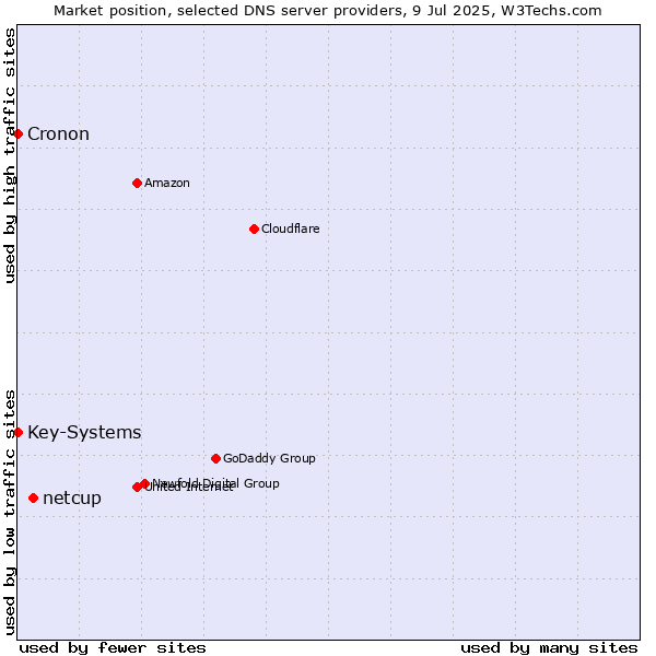 Market position of netcup vs. Key-Systems vs. Cronon