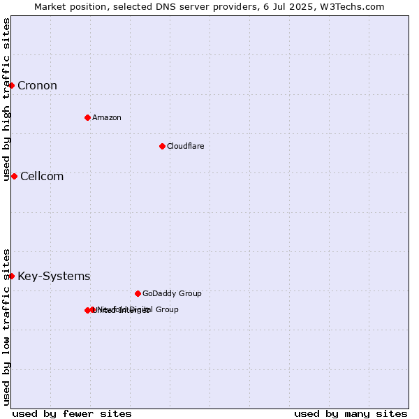 Market position of Cellcom vs. Key-Systems vs. Cronon
