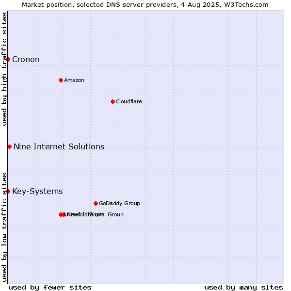 Market position of Nine Internet Solutions vs. Key-Systems vs. Cronon