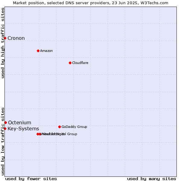 Market position of Octenium vs. Key-Systems vs. Cronon