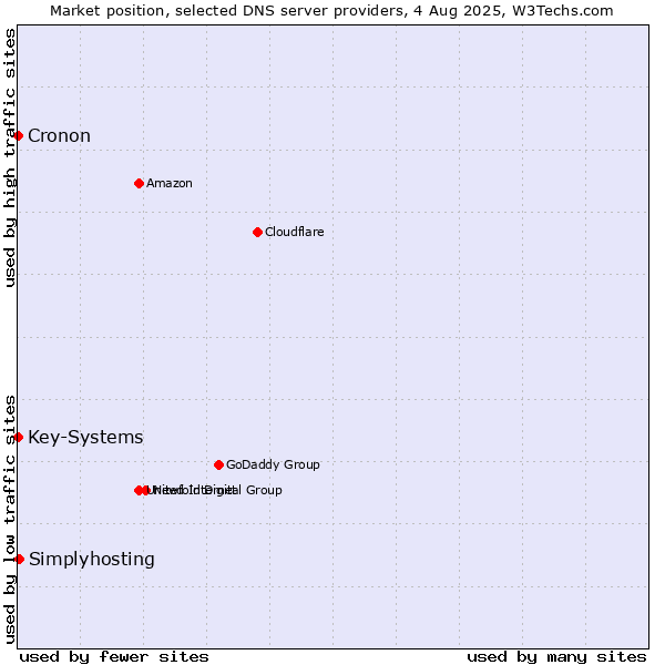 Market position of Simplyhosting vs. Key-Systems vs. Cronon