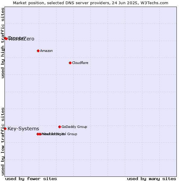 Market position of RcodeZero vs. Key-Systems vs. Cronon