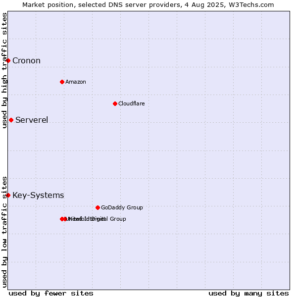 Market position of Serverel vs. Key-Systems vs. Cronon