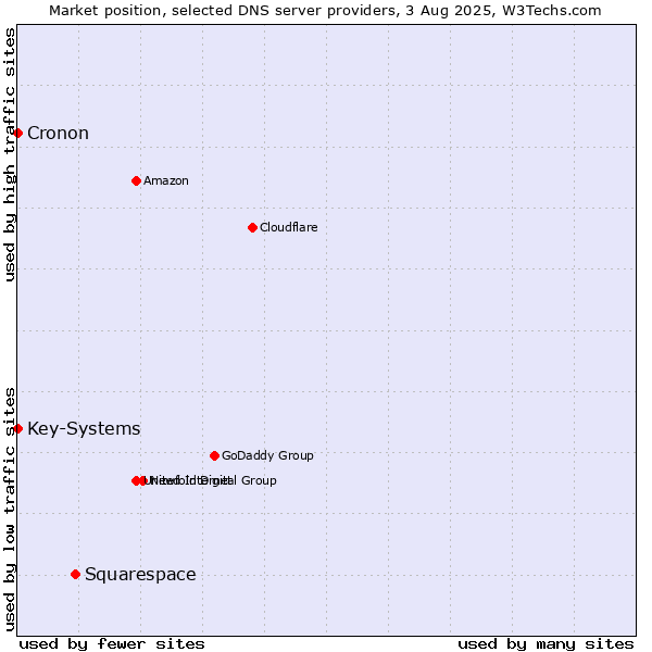Market position of Squarespace vs. Key-Systems vs. Cronon