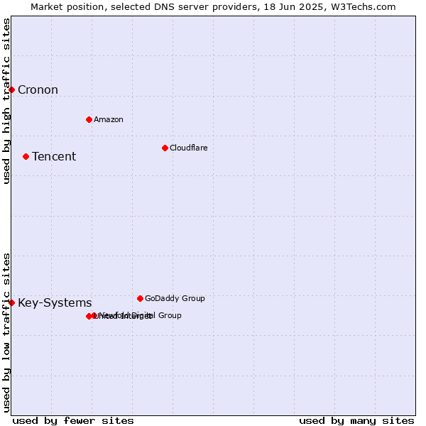 Market position of Tencent vs. Key-Systems vs. Cronon