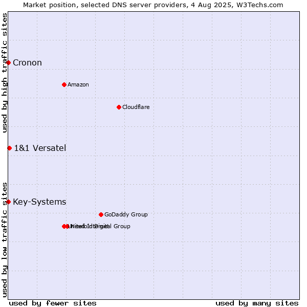 Market position of 1&1 Versatel vs. Key-Systems vs. Cronon