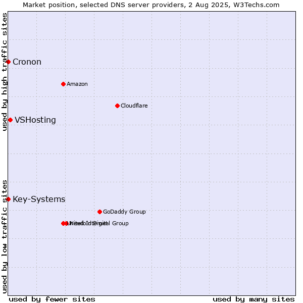 Market position of VSHosting vs. Key-Systems vs. Cronon