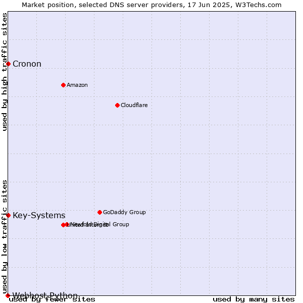 Market position of Key-Systems vs. Cronon vs. Webhost Python