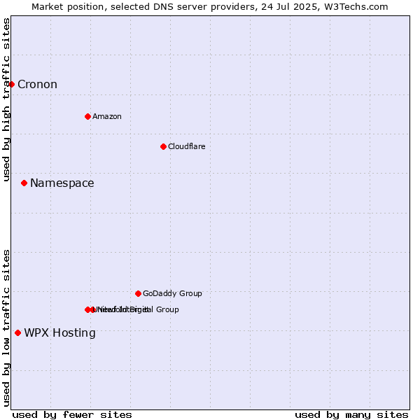 Market position of Namespace vs. WPX Hosting vs. Cronon