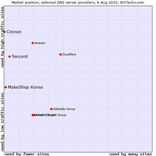 Market position of Tencent vs. MakeShop Korea vs. Cronon