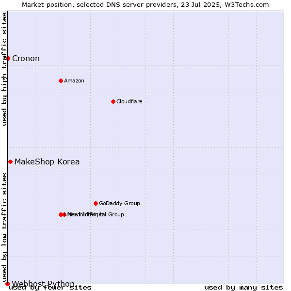 Market position of MakeShop Korea vs. Cronon vs. Webhost Python