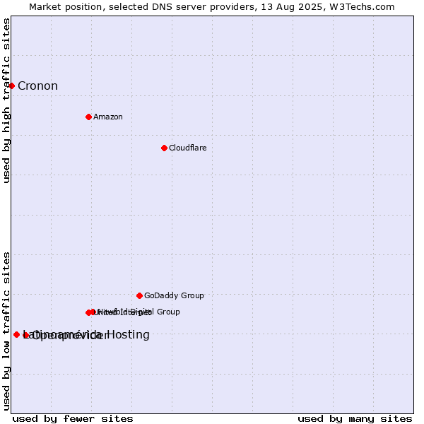 Market position of Openprovider vs. Latinoamérica Hosting vs. Cronon