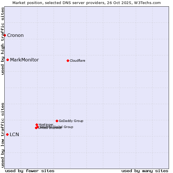 Market position of MarkMonitor vs. LCN vs. Cronon