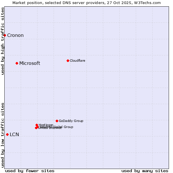 Market position of Microsoft vs. LCN vs. Cronon