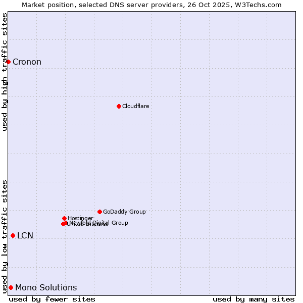 Market position of LCN vs. Mono Solutions vs. Cronon