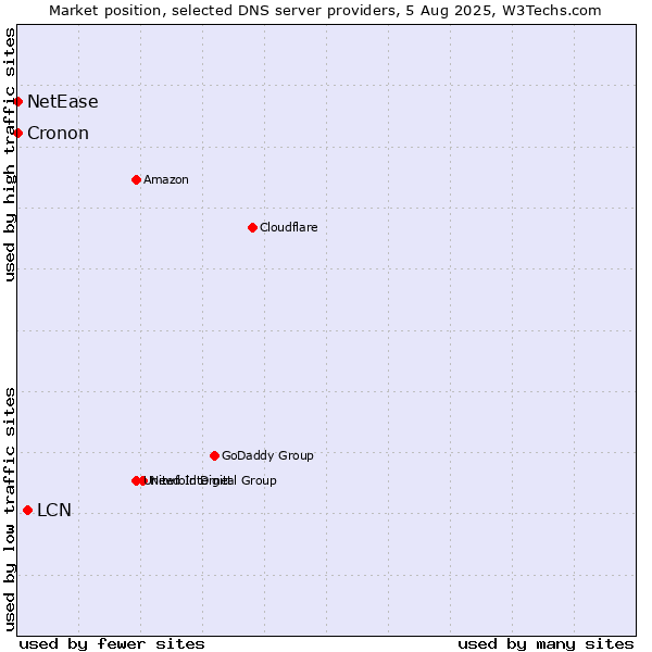 Market position of LCN vs. NetEase vs. Cronon