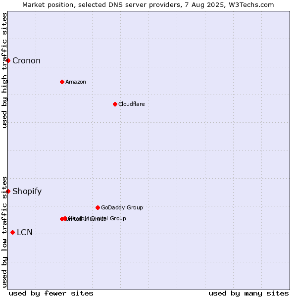 Market position of LCN vs. Shopify vs. Cronon